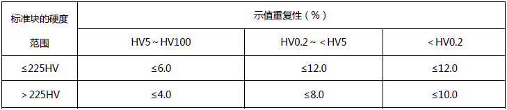 400系列 數顯顯微硬度計（大屏幕液晶數字顯示）重復性誤差