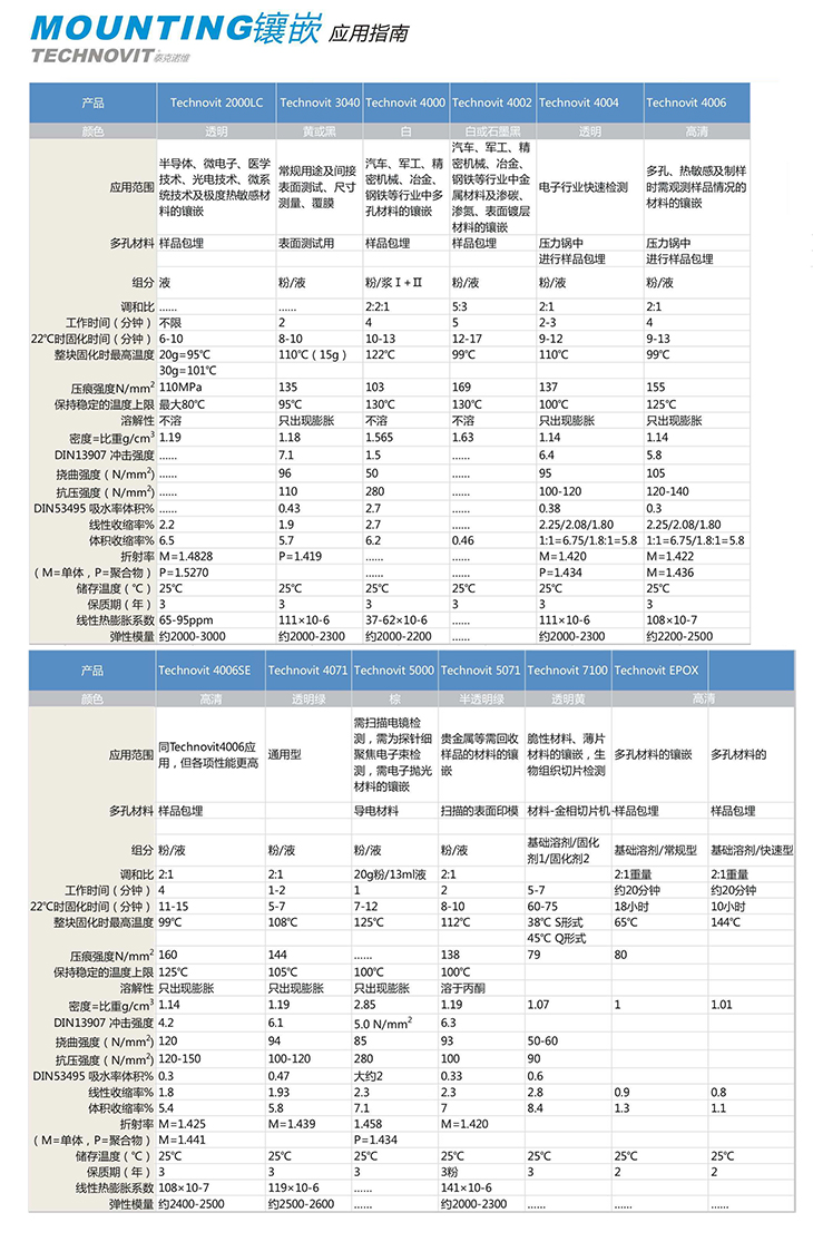 TECHNOVIT 泰克諾維 鑲嵌應用指南【Lamplan Herseus Kulzer 賀利氏古莎】